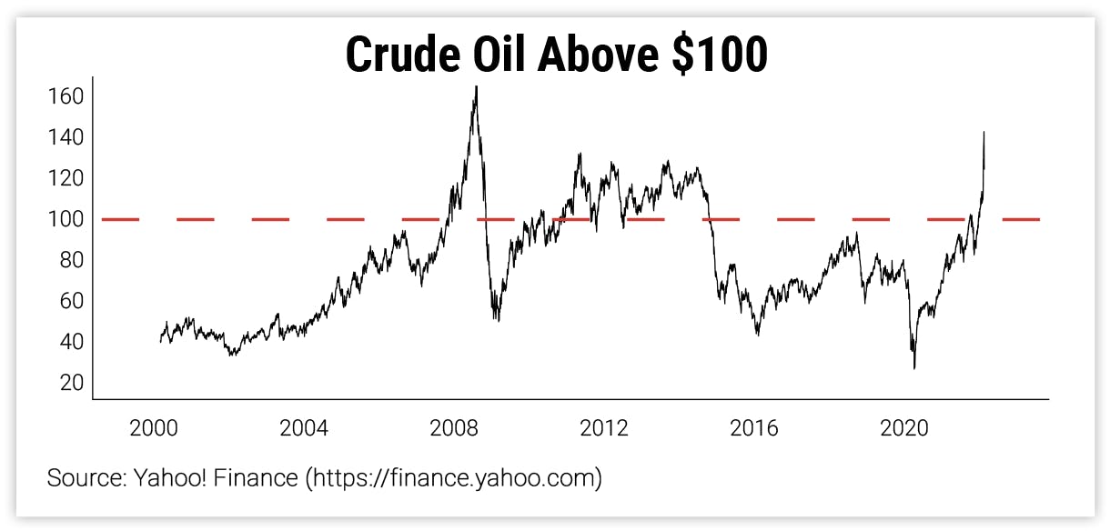 Crude Oil Above $100