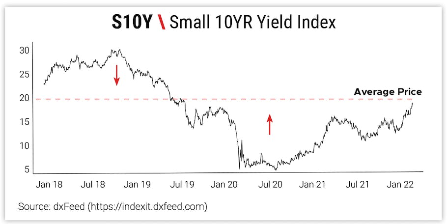 S10Y \ Small 10YR Yield Index