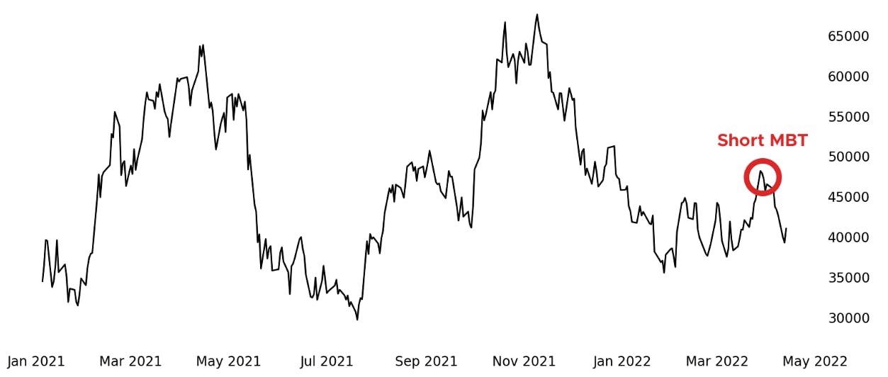 MBT \ Micro Bitcoin Futures