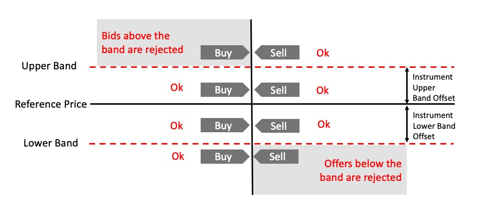 Price Bands diagram