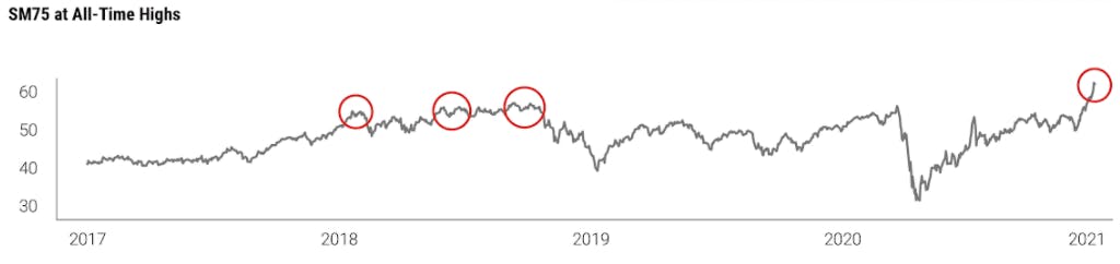 SM75 at All-Time Highs