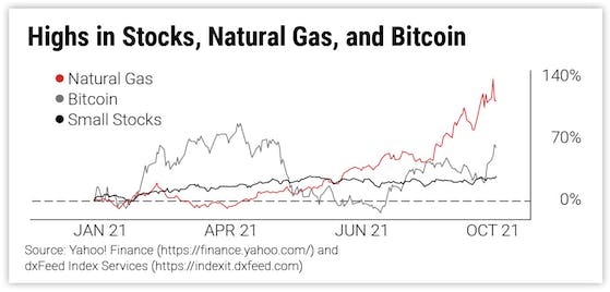 Highs in Stocks, Natural Gas, and Bitcoin