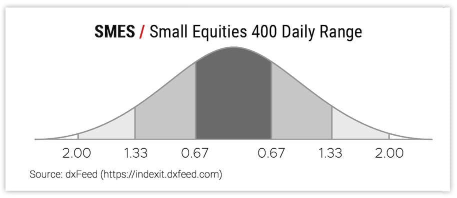 SMES / Small Equities 400 Daily Range