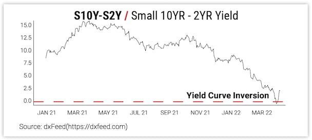 S10Y-S2Y / Small 10YR - 2YR Yield