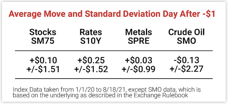 Average Move and Standard Deviation Day After -$1 Dip