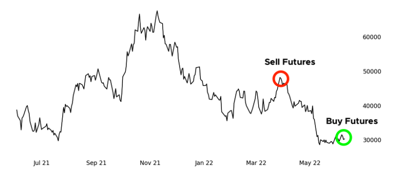 Bitcoin (BTC) Price History with Futures Hedge Example