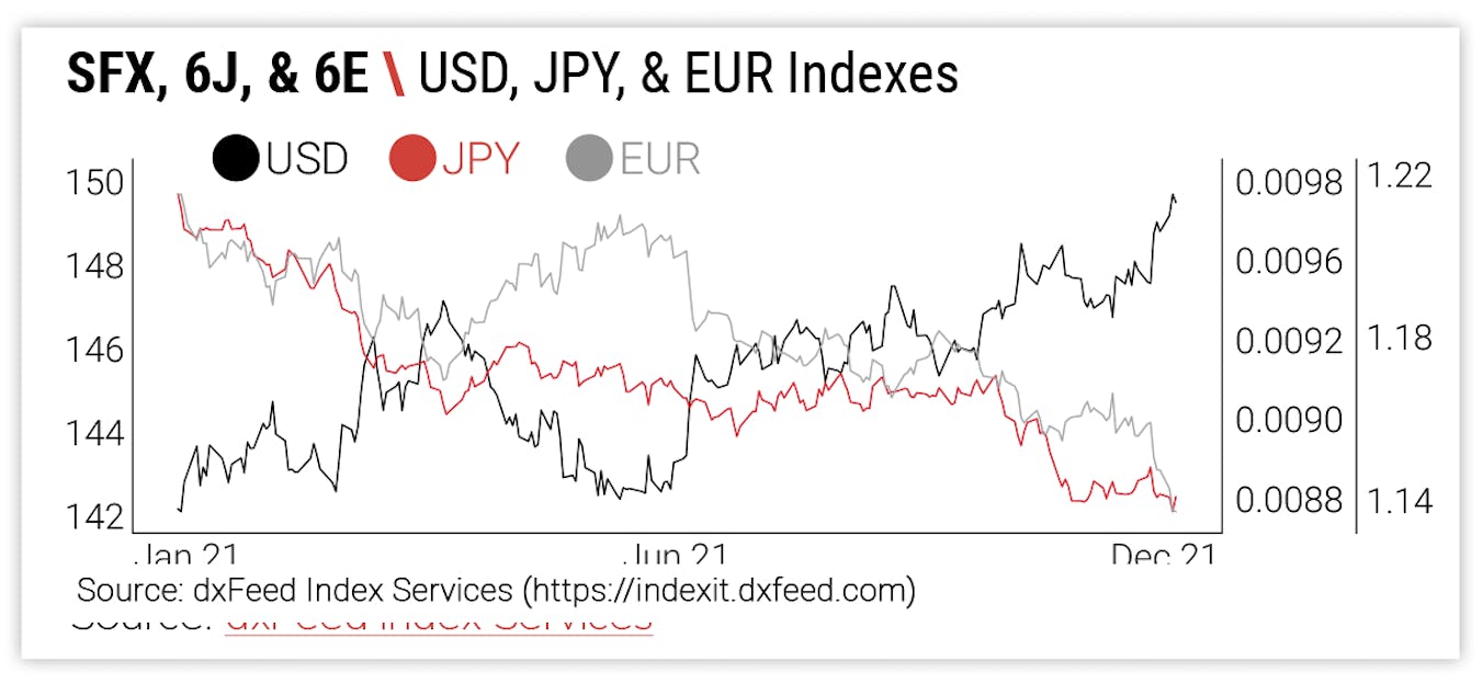 SFX, 6J, & 6E \ USD, JPY, & EUR Indexes.