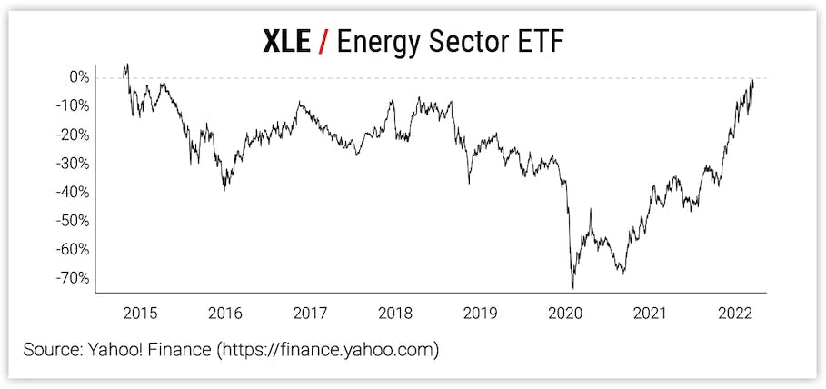 XLE - Energy Sector ETF