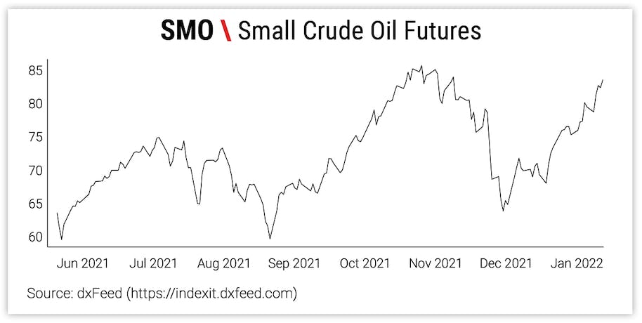 SMO \ Small Crude Oil Futures