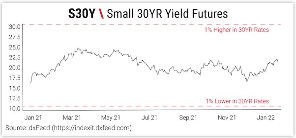 S30Y \ Small 30YR Yield Futures