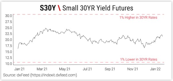 S30Y \ Small 30YR Yield Futures