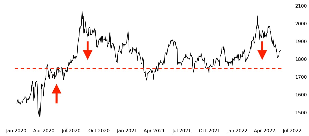 Gold Commodity Price History - Contrarian Trade Example