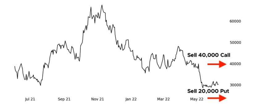 Bitcoin (BTC) Price History with Options Trade Example