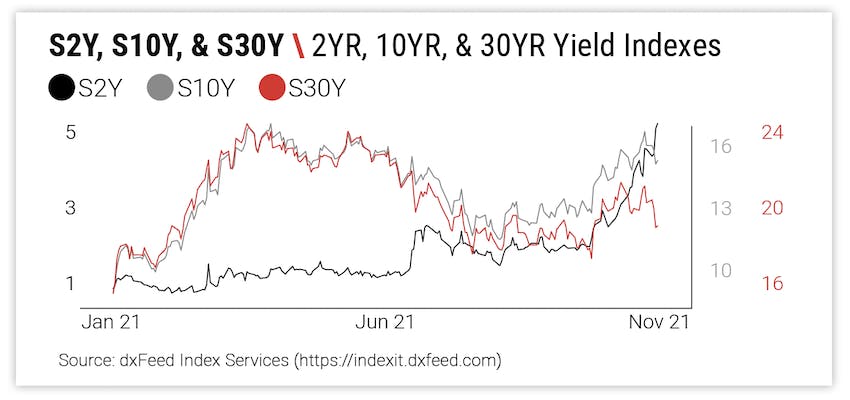 S2Y, S10Y, & S30Y \ 2YR, 10YR, & 30YR Yield Indexes