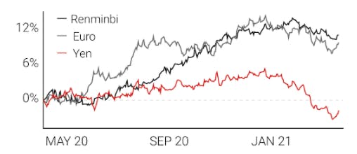 Renminbi, Euro and Yen