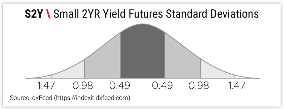 S2Y \ Small 2YR Yield Futures Standard Deviations