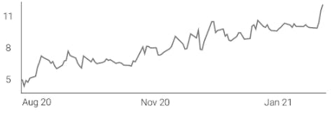 Rates in the Short Term (Small Treasury Yield \ S10Y)