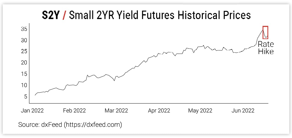 S2Y / Small 2YR Yield Futures Historical Prices
