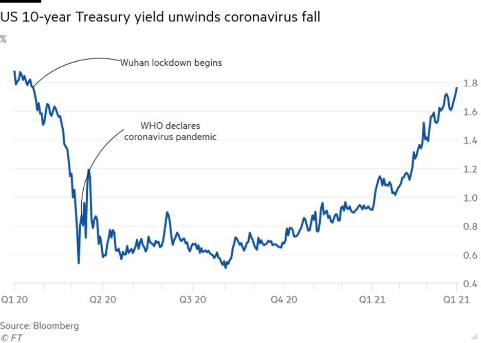 US 10-Year Treasury Yield Unwinds Coronavirus Fall