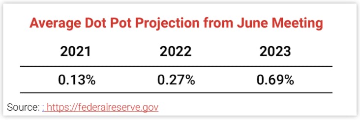 Average Dot Plot Projection from June Meeting