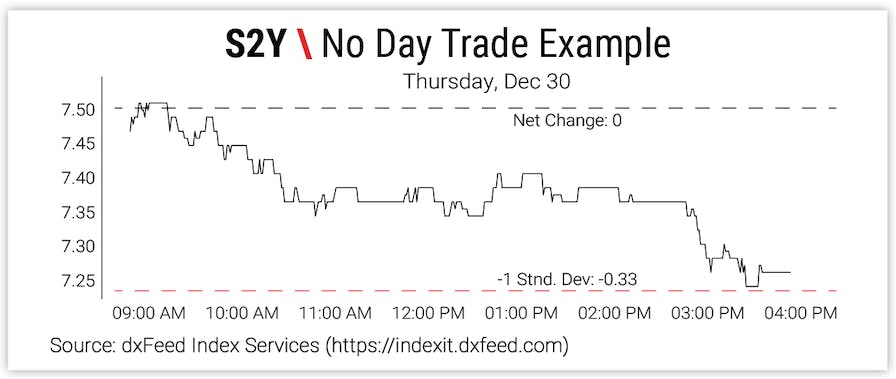 S2Y \ No Day Trade Example