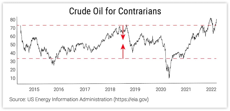Crude Oil for Contrarians