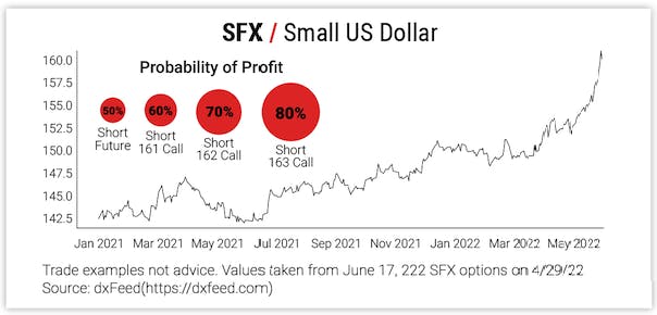SFX-Small-US-Dollar-Probability-of-Profit