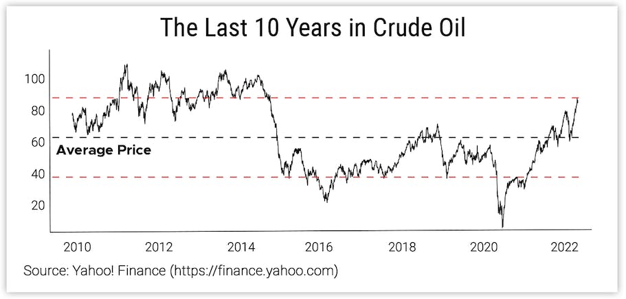 The Last 10 Years in Crude Oil