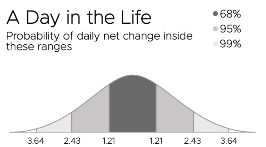 A Day in the Life: Probability of Daily Net Change Inside These Range - SM75