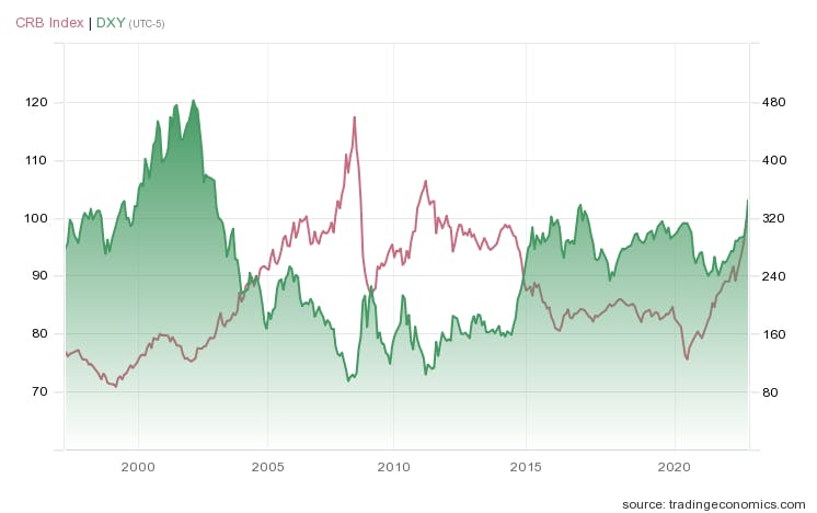 CRB Index and DXY