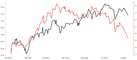 SM75 vs S30Y \ Stocks vs Yields Indexes