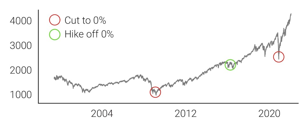 SPX / S&P 500 Index