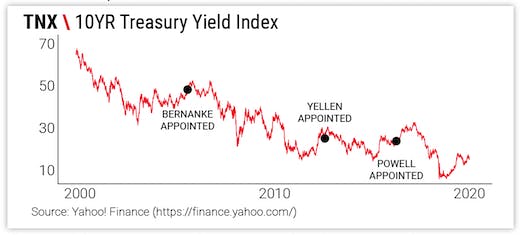 TNX \ 10YR Treasury Yield Index