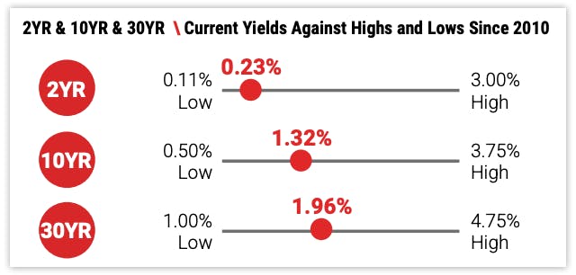 2YR & 10YR & 30YR \ Current Yields Against Highs and Lows Since 2010