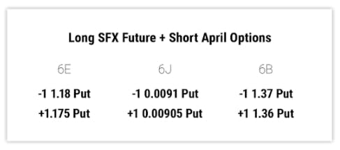 Long SFX Futures + Short April Options
