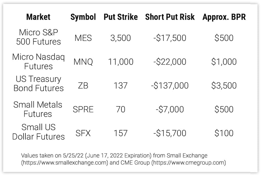 How Does Futures Option Buying Power Requirement Work?