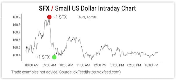 SFX / Small US Dollar Intraday Chart