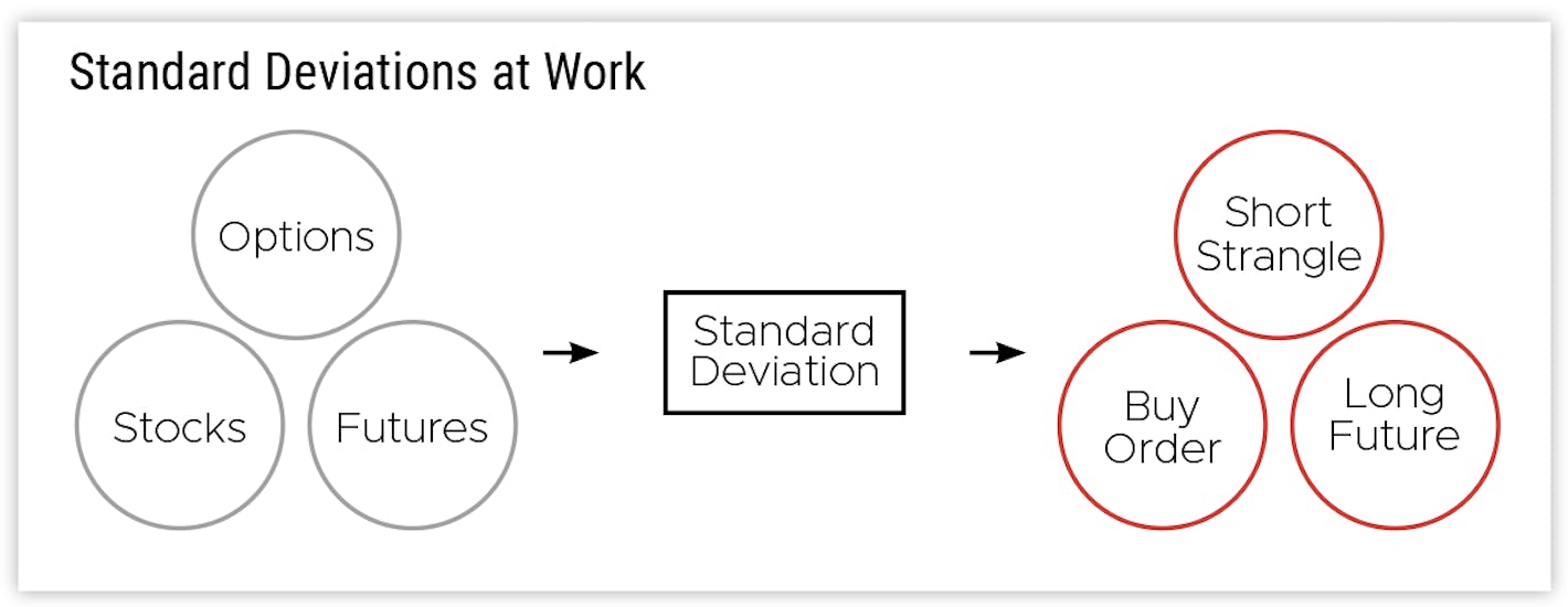 Standard Deviations at Work