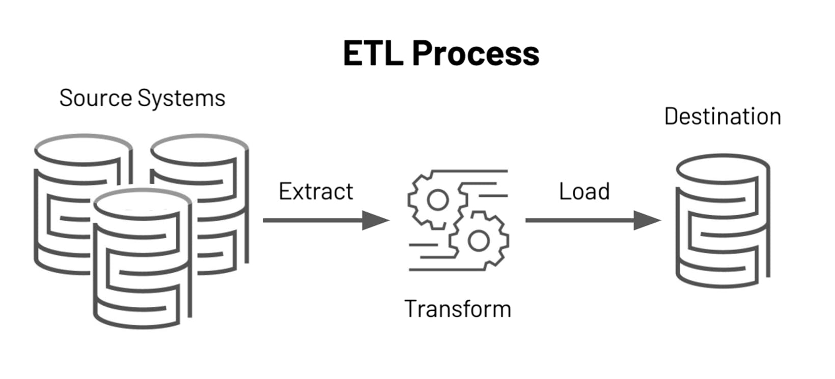 etl process and data pipelines