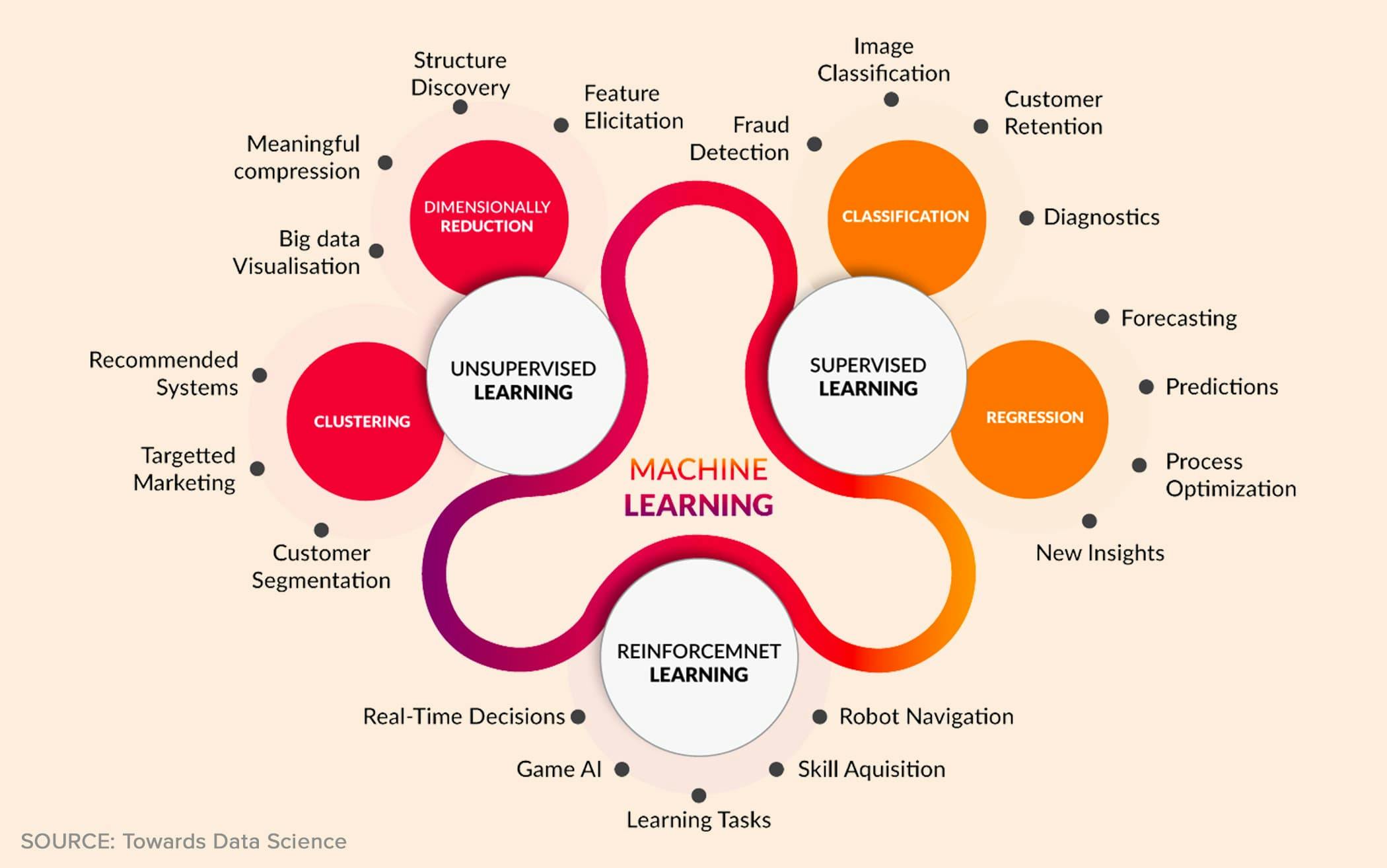 machine learning landscape for ecommerce