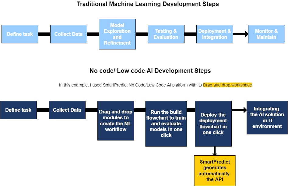 ML for Business professionals using No-Code AI tools