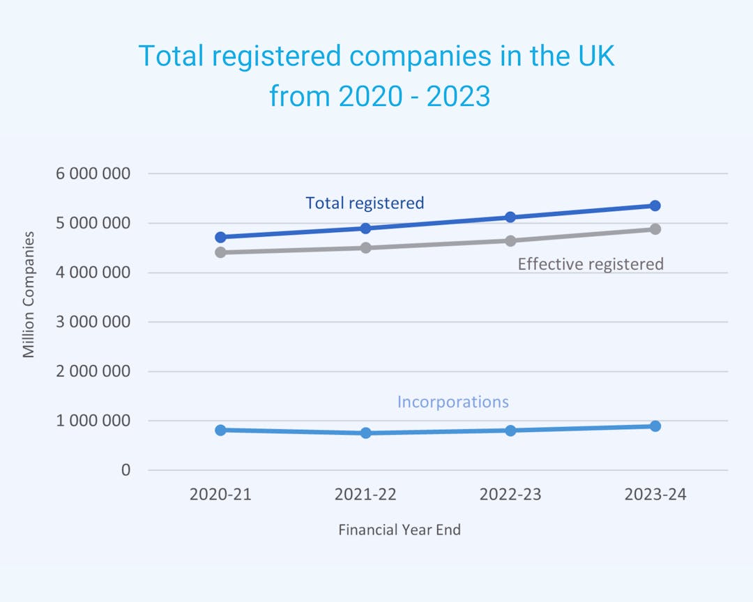 Total registered companies in the UK