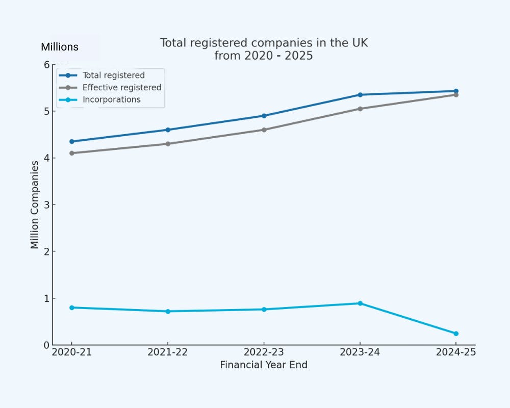 Total registered companies in the UK 2025