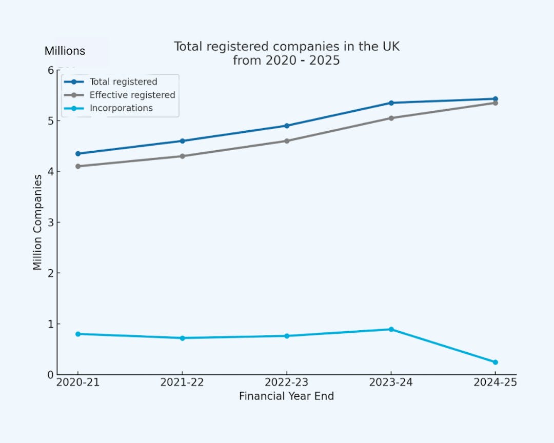 Total registered companies in the UK 2025