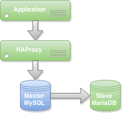 Migrate from MySQL to MariaDB -- Master Slave Replication