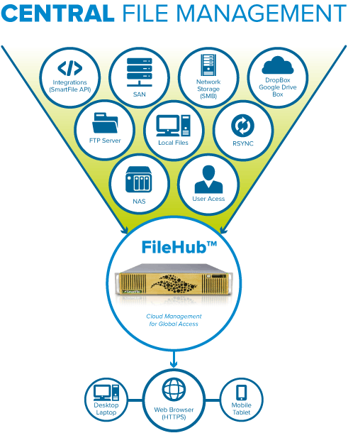 smartfile centralized file management sds software defined storage