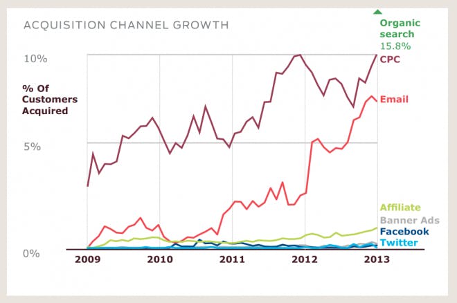 Customer Acquisition Channel Growth Chart courtesy of Wired.com