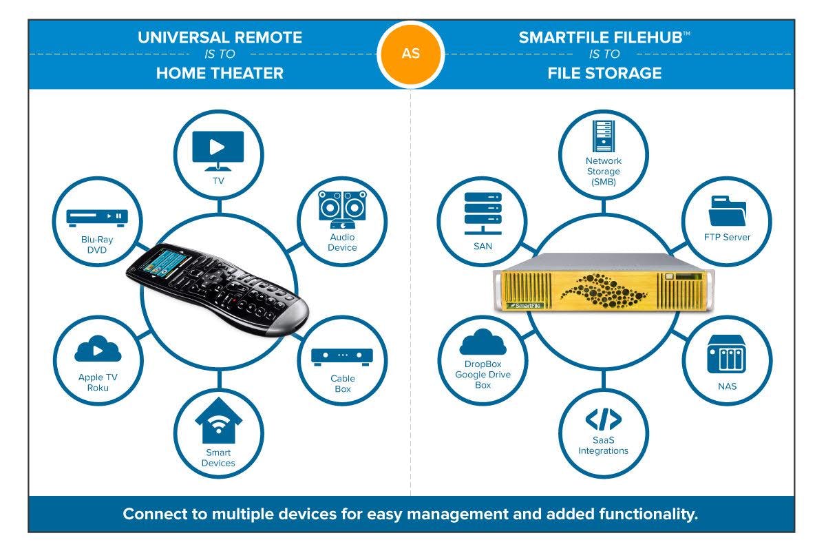 universal remote software defined storage sds