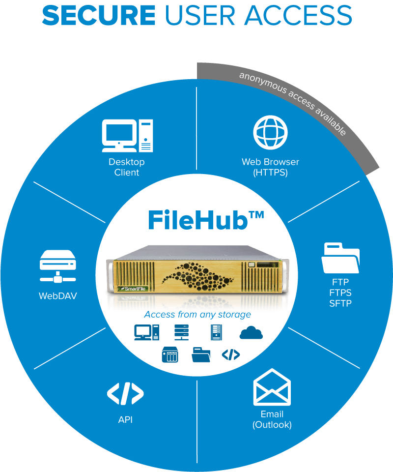 smarttfile filehub connection methods software defined storage sds