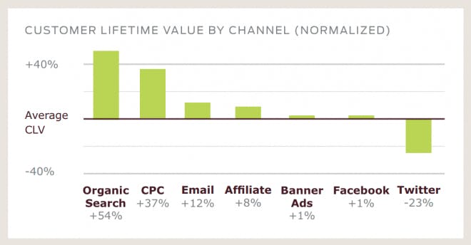 Customer Lifetime Value by Channel